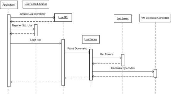 构建Lua解释器Part1：虚拟机的基础--Lua基本数据结构、栈和基于栈的C函数调用的设计与实现
