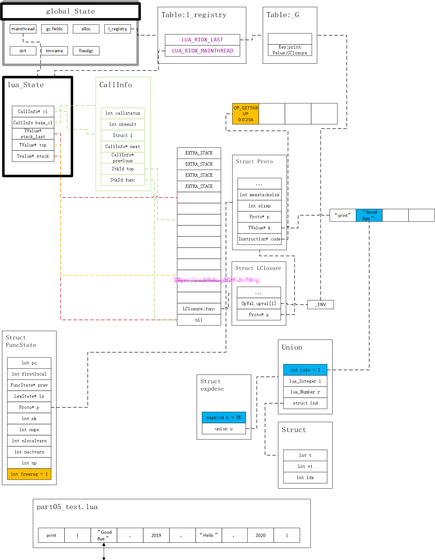 构建Lua解释器Part5：脚本运行基础架构的设计与实现